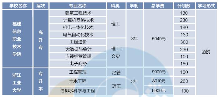 福建信息職業技術學院2024年高等學歷繼續教育招生簡章 福建信息職業技術學院2024年高等學歷繼續教育招生簡章