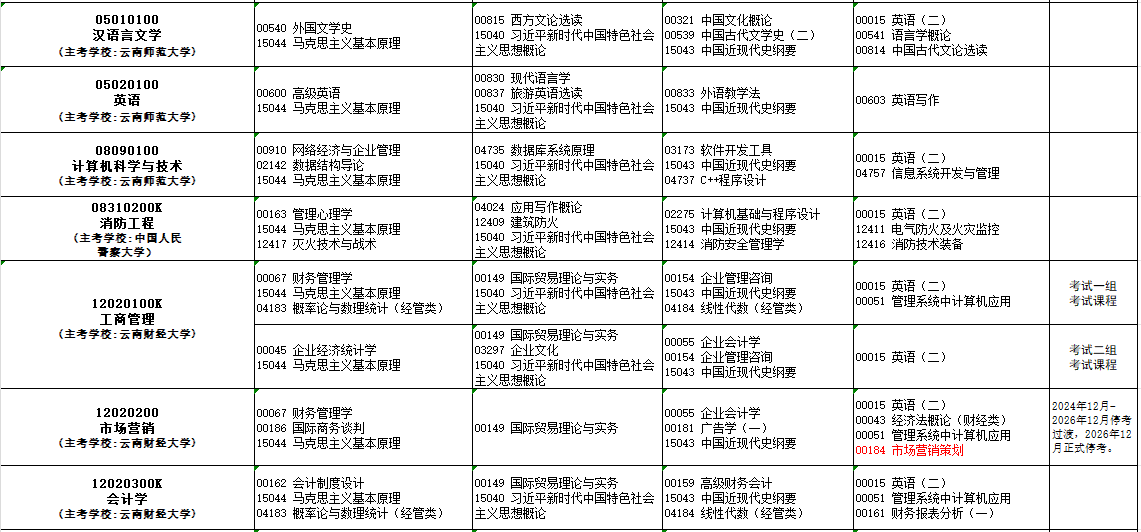 2025年10月云南省昭通市自考考試安排