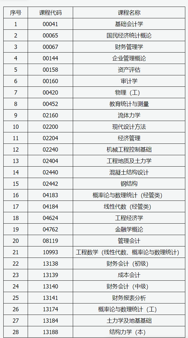 山西招生考試網：2025年高等教育自學考試允許使用計算器課程