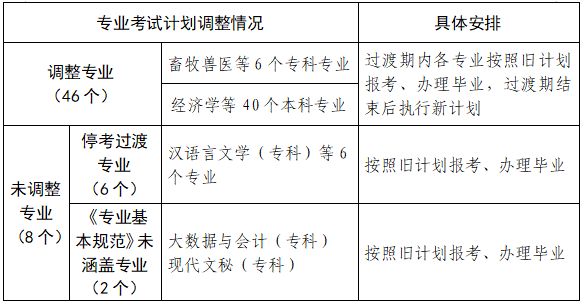 河南省高等教育自學考試專業考試計劃調整有關事項的公告 河南省高等教育自學考試專業考試計劃調整有關事項的公告