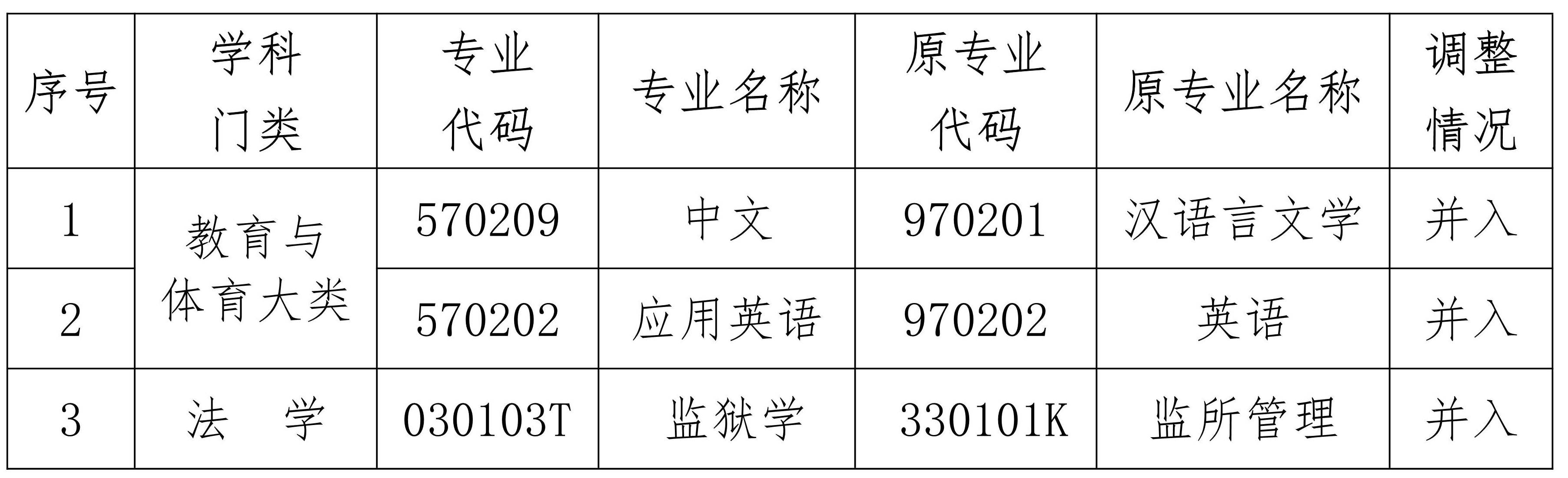 海南省考試局關于調整高等教育自學考試漢語言文學（專科）等三個停考專業的公告