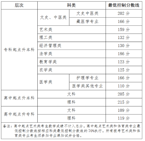 青海省教育考試網：關于發布2025年成人高等學校在青招生錄取最低控制分數線和考生成績的通告
