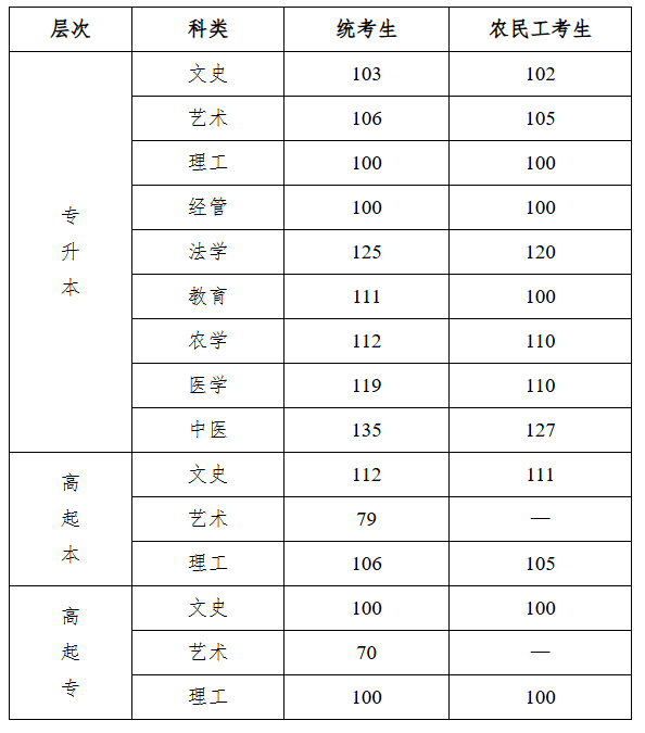 2025年河北省成人高校招生錄取控制分數線和錄取相關工作確定 2025年河北省成人高校招生錄取控制分數線和錄取相關工作確定