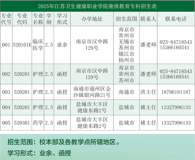 江蘇衛生健康職業學院2025年學歷繼續教育專科招生簡章 江蘇衛生健康職業學院2025年學歷繼續教育專科招生簡章