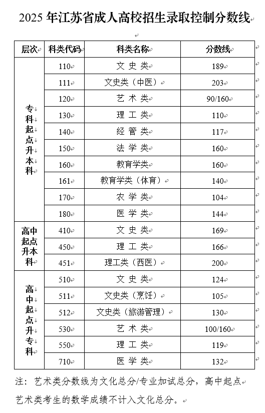 2025年江蘇省成人高校招生錄取控制分數線公布和成績查詢通告