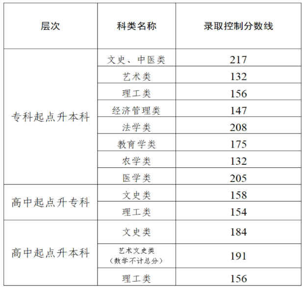 2025年天津市成人高校招生錄取控制分數線確定