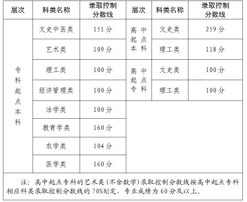 2025年福建省成人高校招生錄取控制分數線公布 2025年福建省成人高校招生錄取控制分數線公布