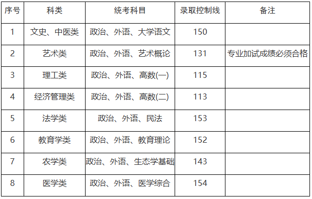 上海市2025年成人高校招生最低錄取控制分數線 上海市2025年成人高校招生最低錄取控制分數線