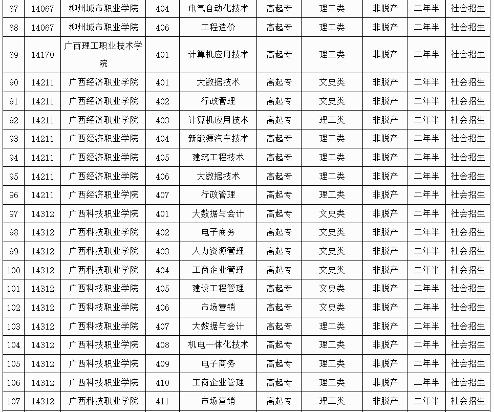 廣西招生考試院：2025年成人高校未安排招生計劃的專業信息表