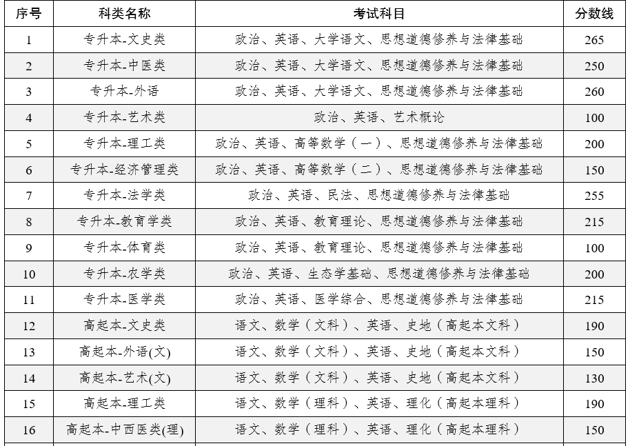 2025年云南省成人高校招生成績查詢方式及最低錄取控制分數線 2025年云南省成人高校招生成績查詢方式及最低錄取控制分數線