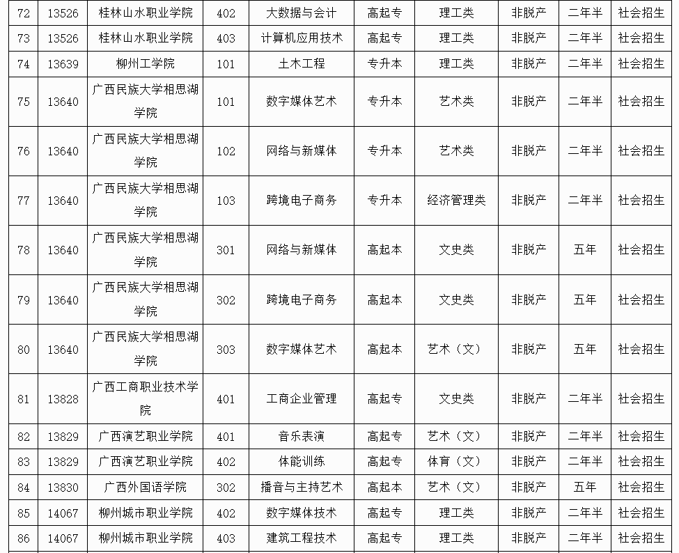 廣西招生考試院：2025年成人高校未安排招生計劃的專業信息表