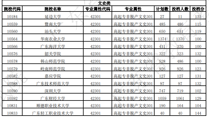 廣東省2025年成人高考第一志愿投檔情況(二) 廣東省2025年成人高考第一志愿投檔情況(二)