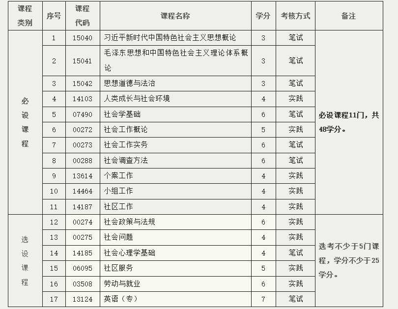 北京教育考試院:關于開考社會工作專業(專科)的通知 北京教育考試院:關于開考社會工作專業(專科)的通知