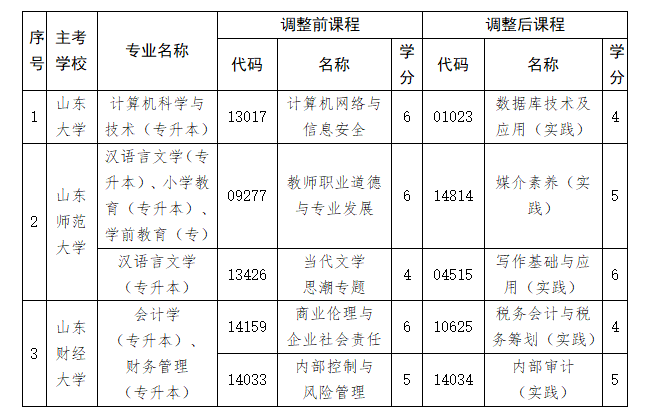 關于做好山東省2026年4月高等教育自學考試報名工作的通知