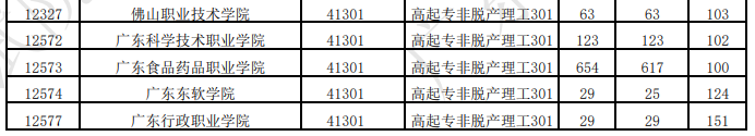 廣東省2025年成人高考第一志愿投檔情況(二) 廣東省2025年成人高考第一志愿投檔情況(二)