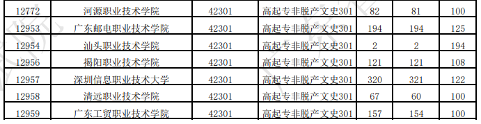 廣東省2025年成人高考第一志愿投檔情況(二) 廣東省2025年成人高考第一志愿投檔情況(二)