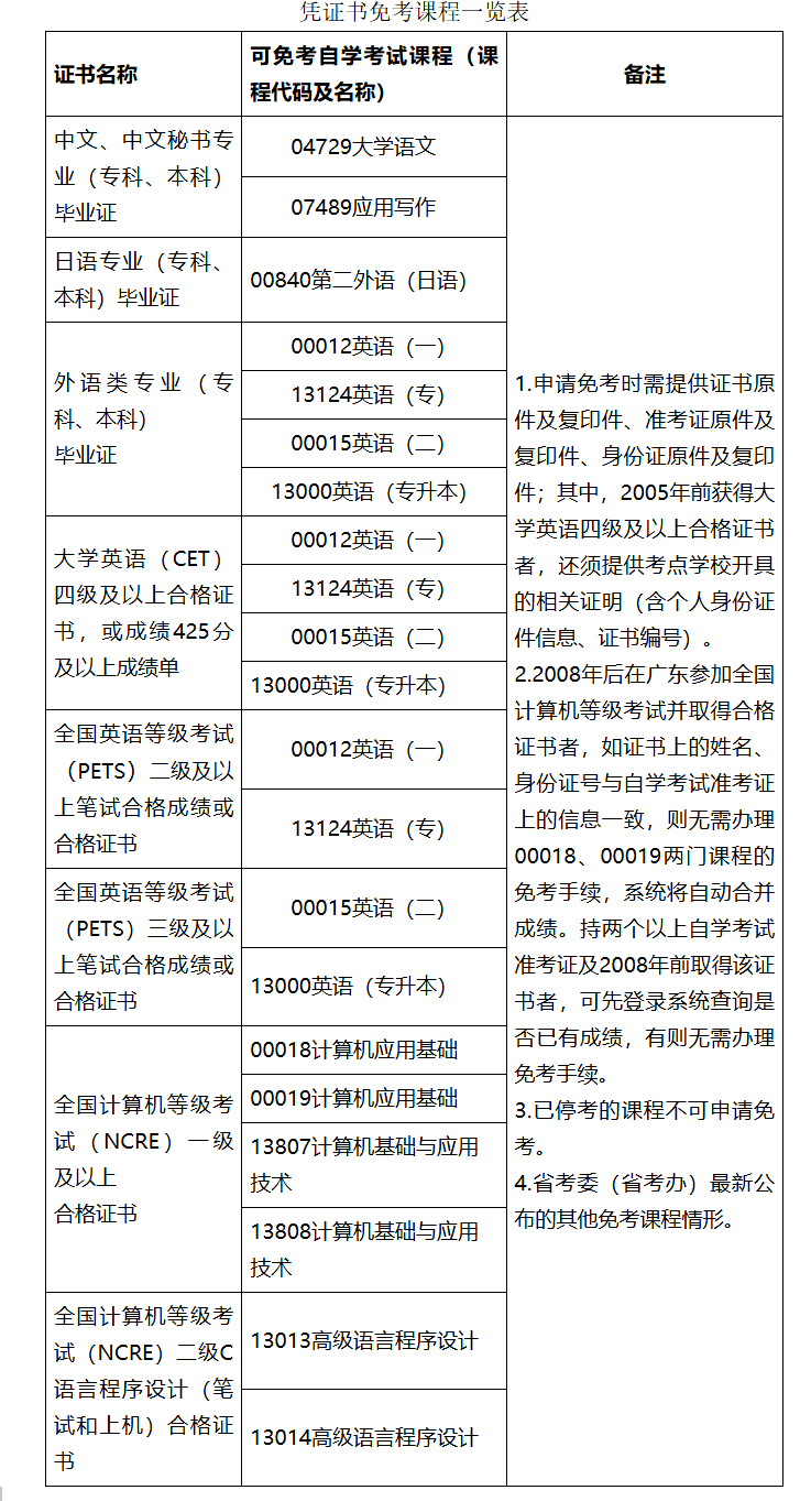 關于印發廣東省高等教育自學考試免考課程規定的通知 關于印發廣東省高等教育自學考試免考課程規定的通知