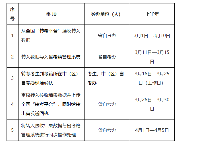 2026年上半年陜西省高等教育自學考試轉考公告