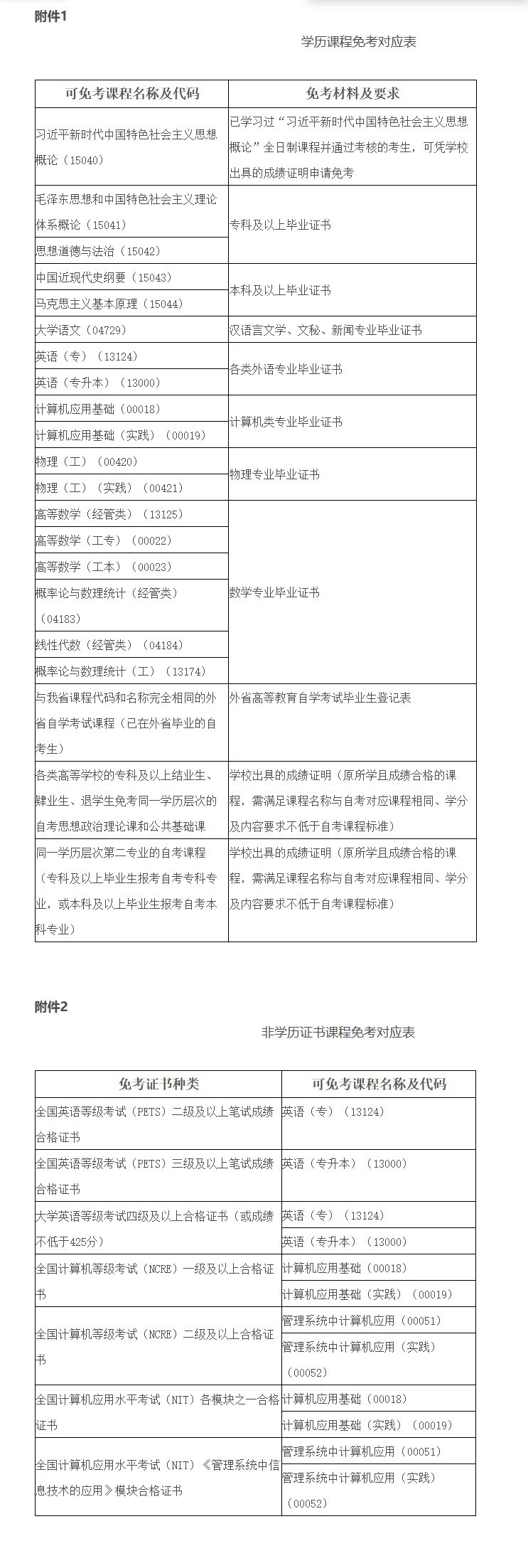安徽省教育招生考試院關于印發《安徽省高等教育自學考試課程免考實施細則》的通知 安徽省教育招生考試院關于印發《安徽省高等教育自學考試課程免考實施細則》的通知