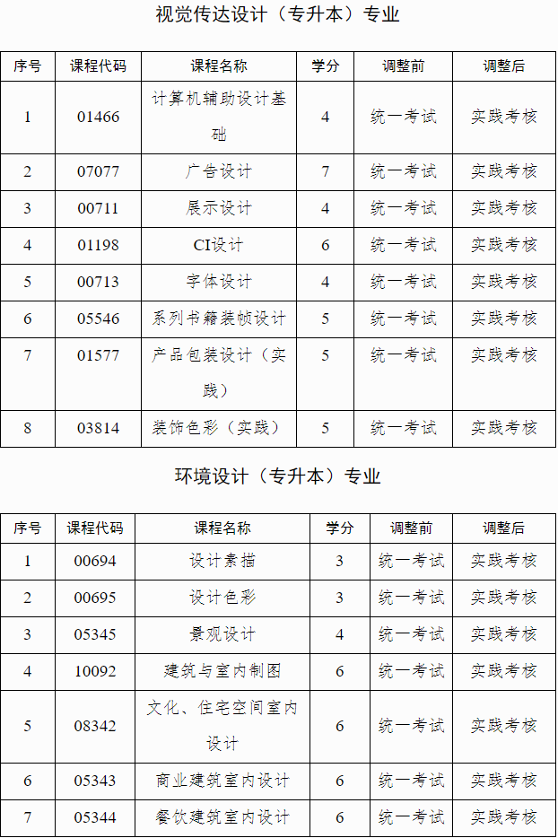 廣西招生考試院:自治區招生考試院關于調整我區高等教育自學考試藝術類專業實踐課程考核方式的公告 廣西招生考試院:自治區招生考試院關于調整我區高等教育自學考試藝術類專業實踐課程考核方式的公告