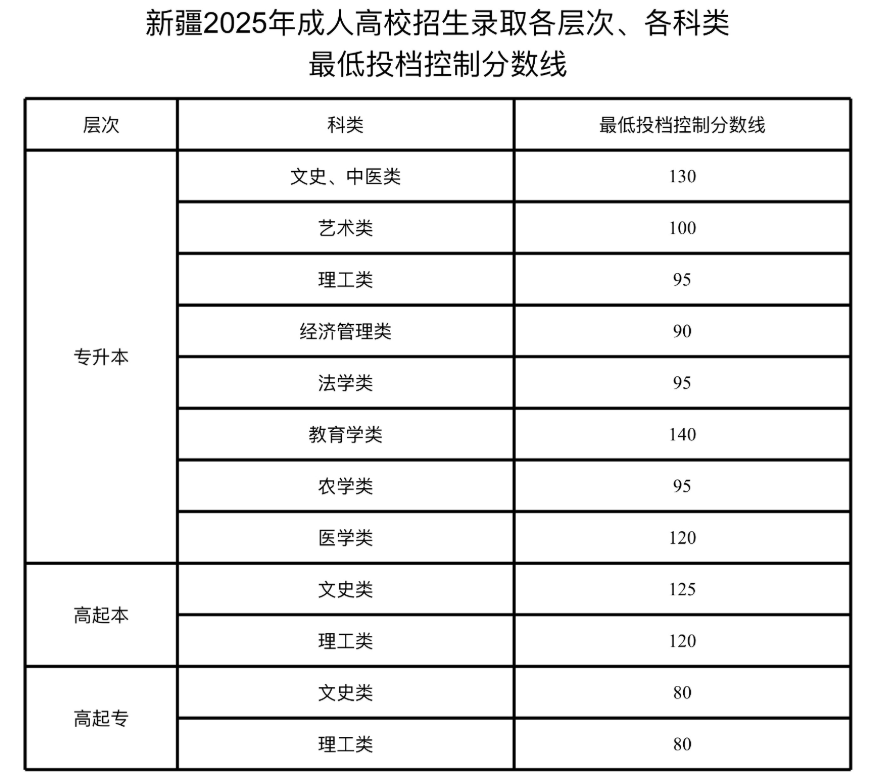關于公布新疆2025年成人高校招生錄取最低投檔控制分數線及錄取工作時間安排的公告