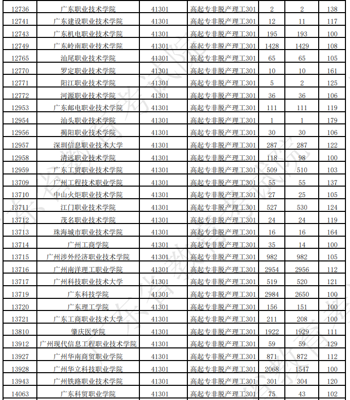 廣東省2025年成人高考第一志愿投檔情況(二) 廣東省2025年成人高考第一志愿投檔情況(二)