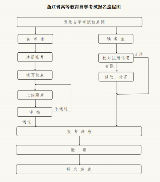 浙江省2026年4月高等教育自學考試報名公告