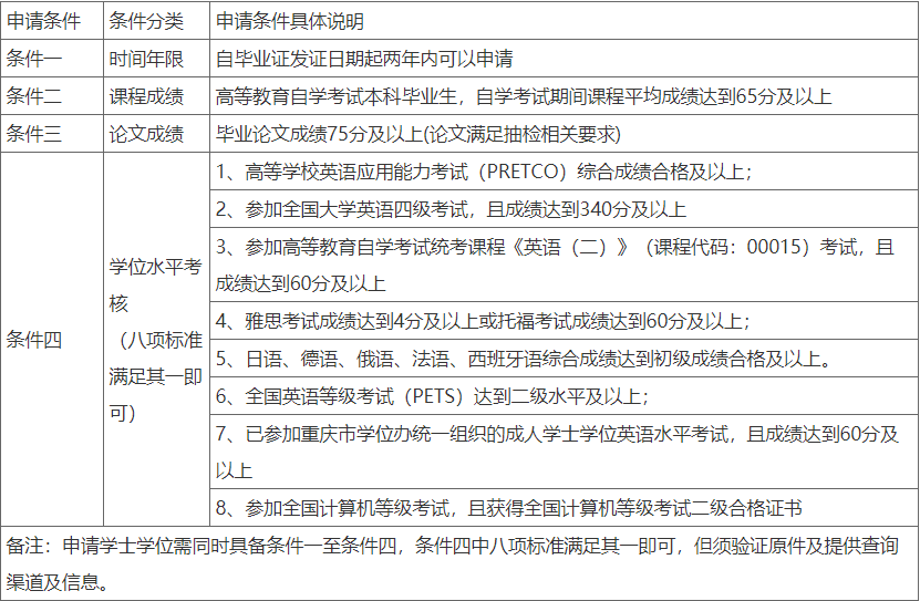 重慶城市科技學院關于2024年下自考畢業生學士學位申報的通知 重慶城市科技學院關于2024年下自考畢業生學士學位申報的通知