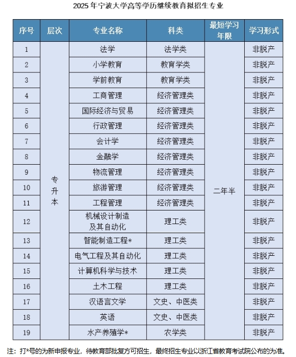 2025年寧波大學高等學歷繼續教育招生簡章