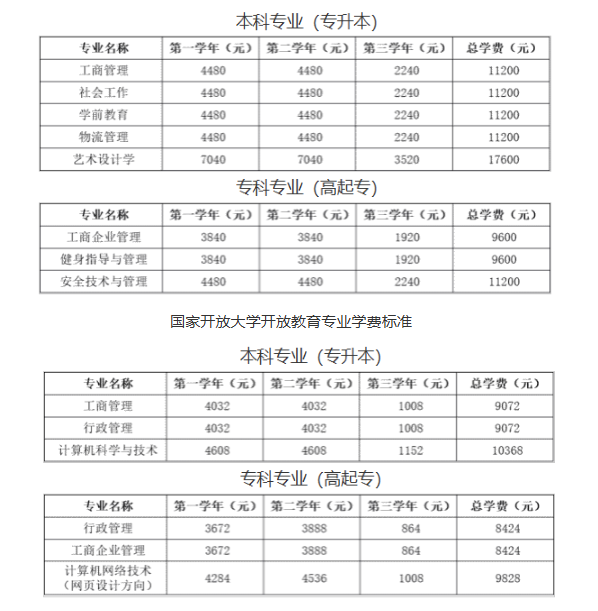 北京開放大學直屬學院2025年春季學費標準