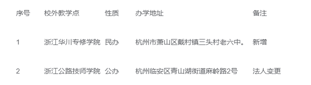 2025年杭州職業技術學院高等學歷繼續教育校外教學點公示（二）