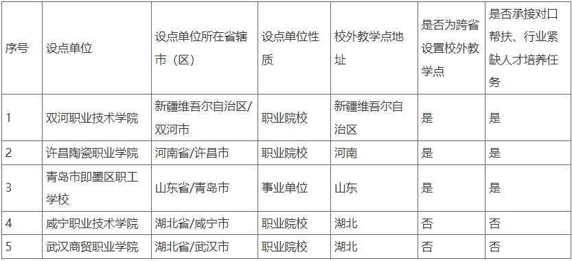 關于擬備案2025年成人高等教育校外教學點的公示 關于擬備案2025年成人高等教育校外教學點的公示