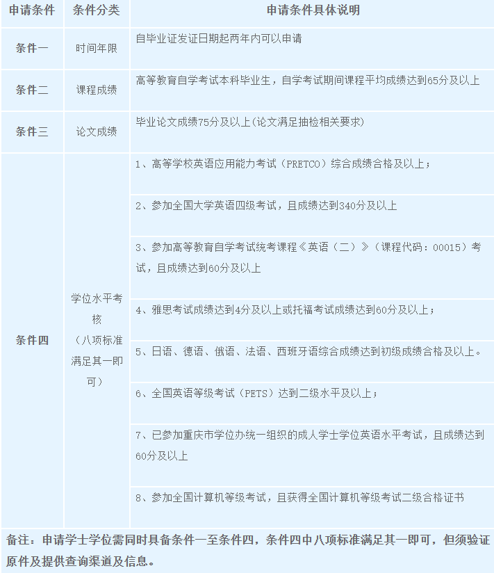 重慶城市科技學院關于2025年上自考畢業生學士學位申報的通知 重慶城市科技學院關于2025年上自考畢業生學士學位申報的通知