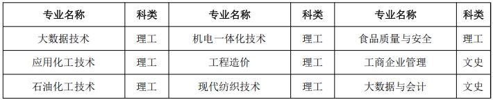新疆輕工職業技術學院2025年成人招生簡章