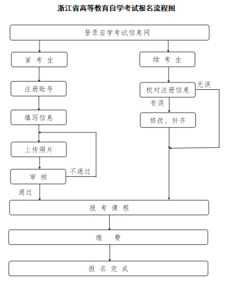 2025年10月?浙江省自考報名條件