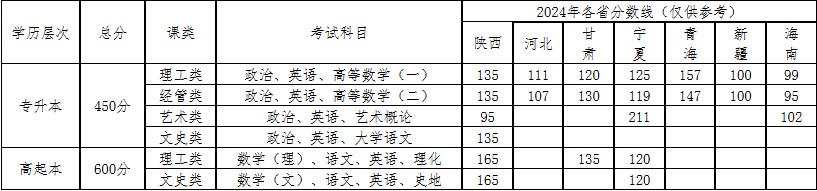 西安郵電大學2025年高等學歷繼續教育招生簡章