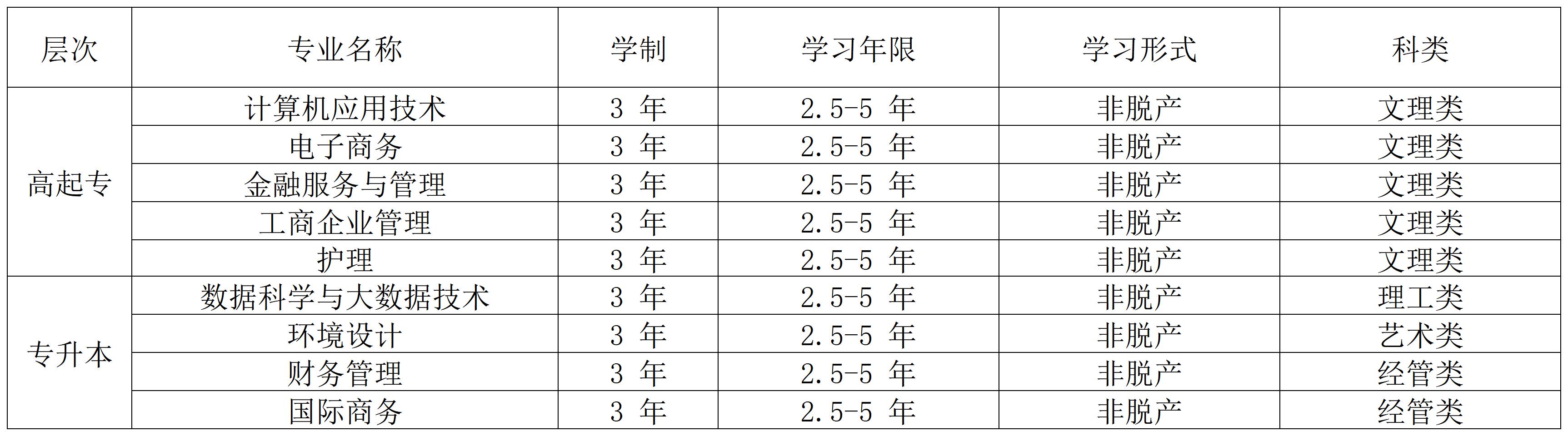 上海立達學院2025年高等學歷繼續教育招生簡章