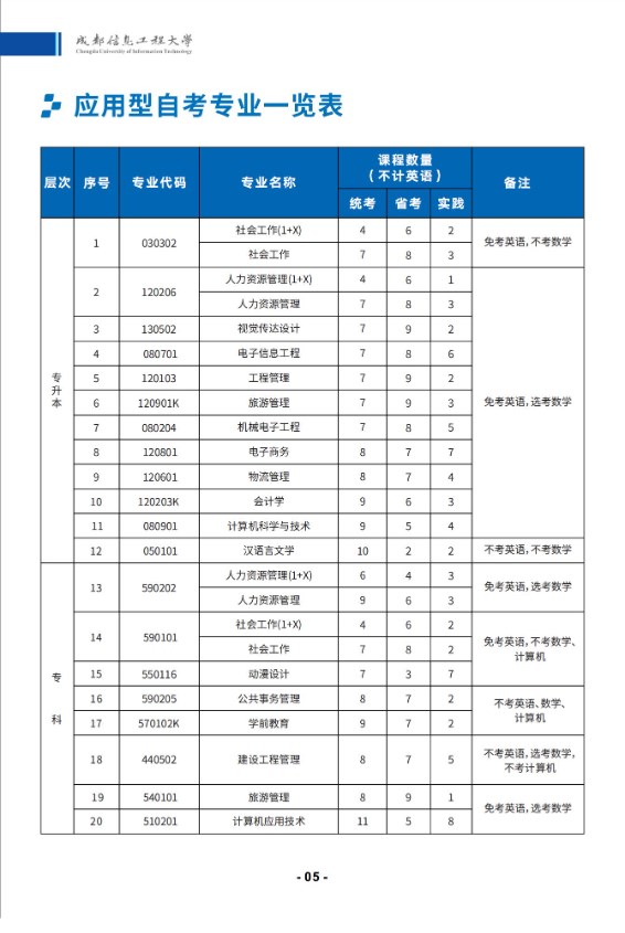 成都信息工程大學2025年秋高等教育自學考試應用型專業招生簡章