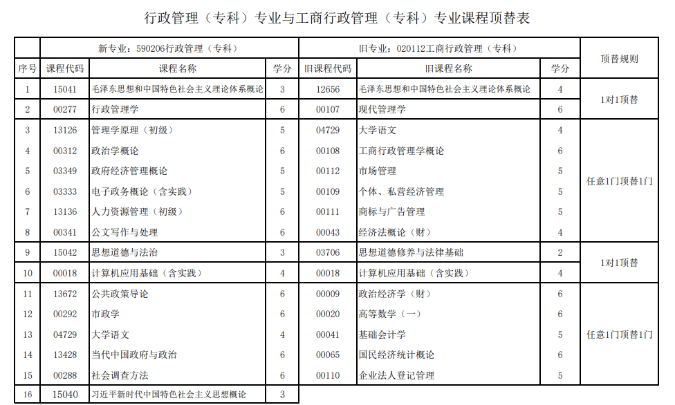 甘肅省高等教育自學考試（應用型）新舊專業課程頂替關系表
