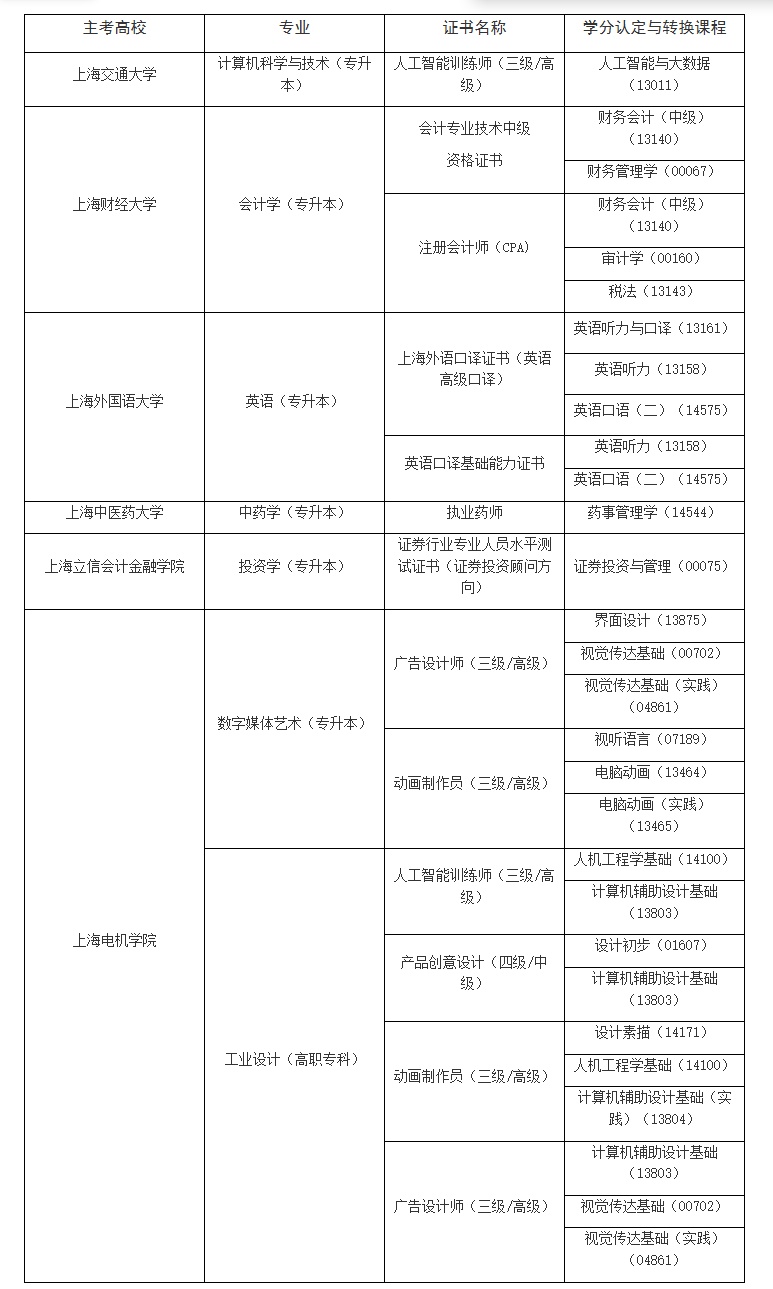 關于上海市高等教育自學考試課程與不同學習成果學分認定與轉換首批項目的公告 關于上海市高等教育自學考試課程與不同學習成果學分認定與轉換首批項目的公告