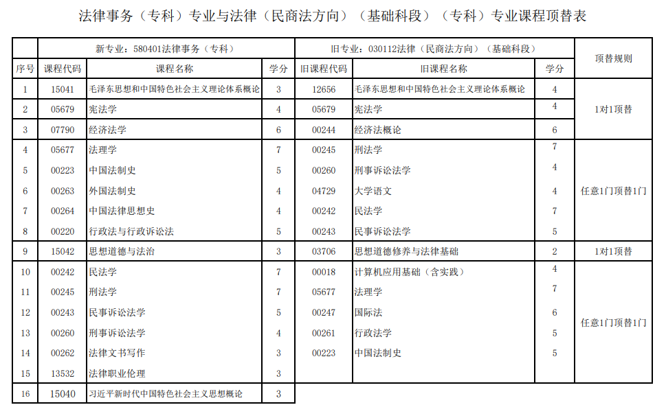 甘肅省高等教育自學考試（應用型）新舊專業課程頂替關系表