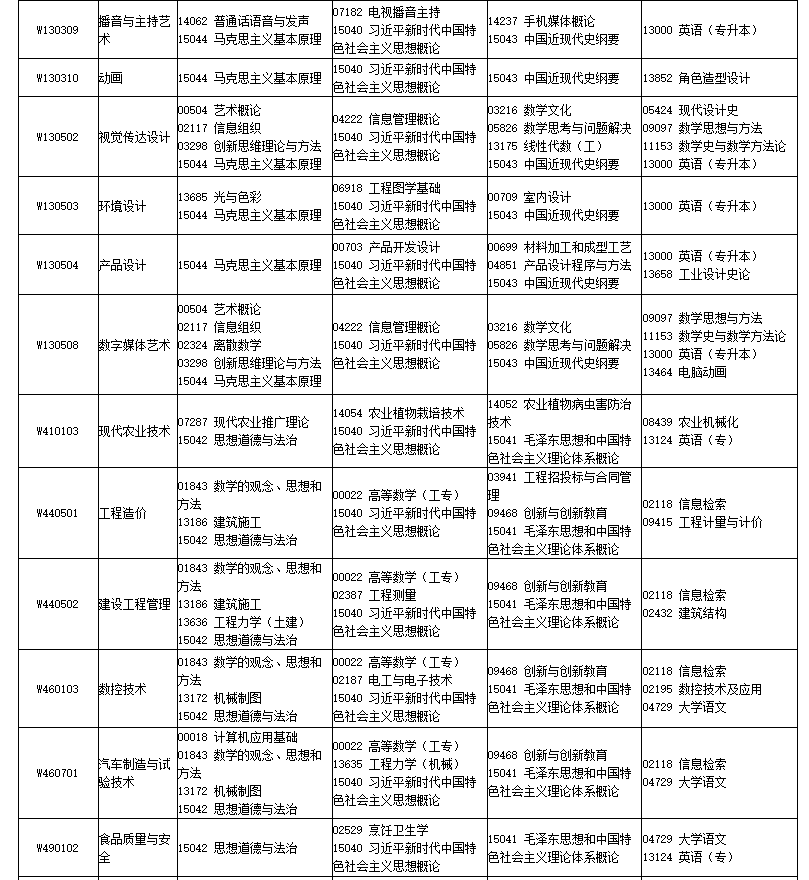四川省高等教育自學考試2026年4月（261次）考試課表、課程簡表