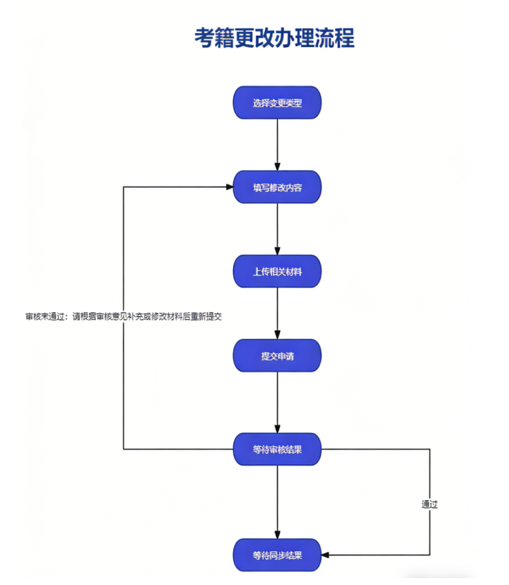 四川省教育考試院關于受理2026年上半年高等教育自學考試考籍更改申請的通告