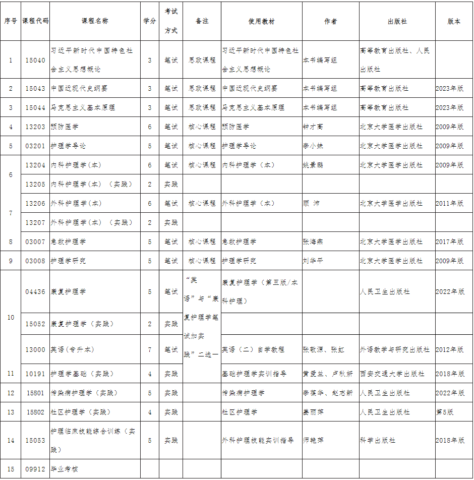 內蒙古招生考試信息網:我區高等教育自學考試護理學(專升本)專業增加內蒙古民族大學為主考學校并調整專業計劃的公告 內蒙古招生考試信息網:我區高等教育自學考試護理學(專升本)專業增加內蒙古民族大學為主考學校并調整專業計劃的公告