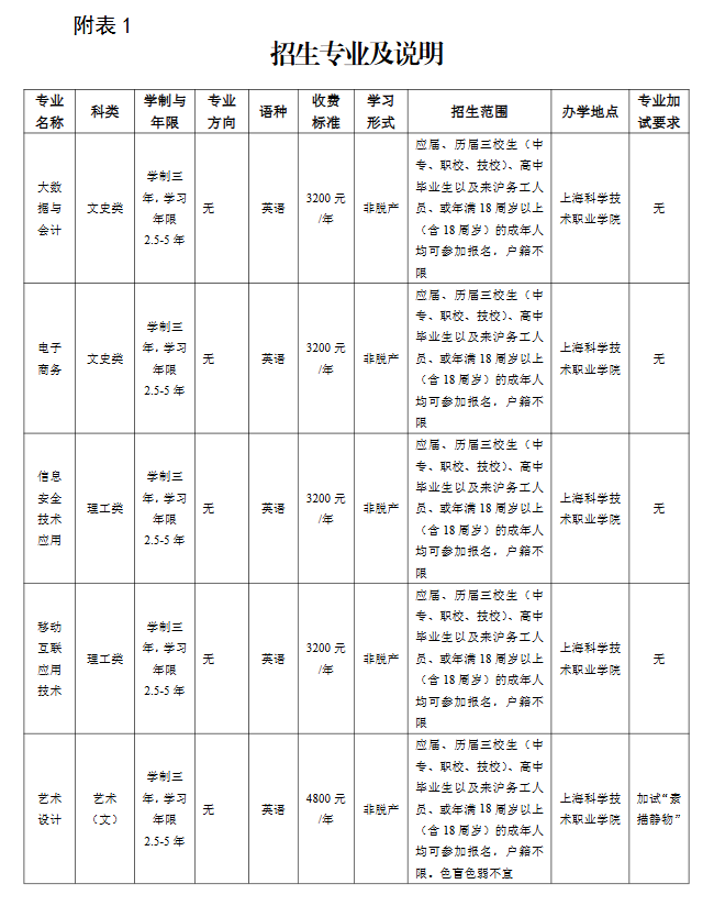 2025年上海市成人高校招生章程核準備案表