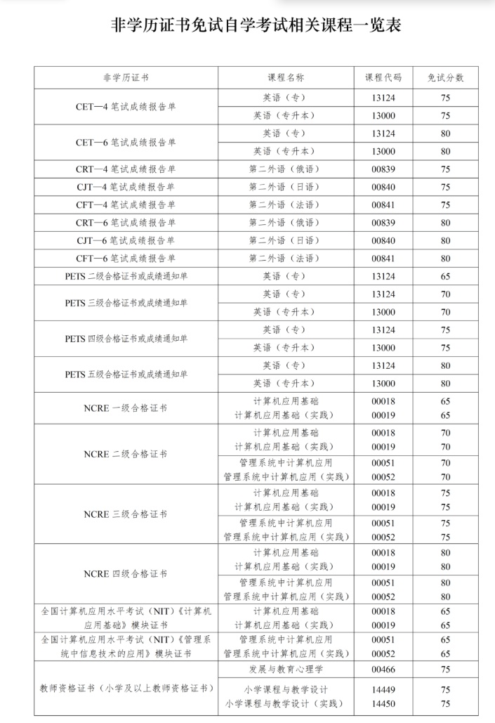 四川省高等教育自學考試課程免試規則（2026年修訂）