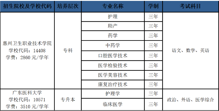 2025年惠州衛生職業技術學院高等學歷繼續教育招生簡章