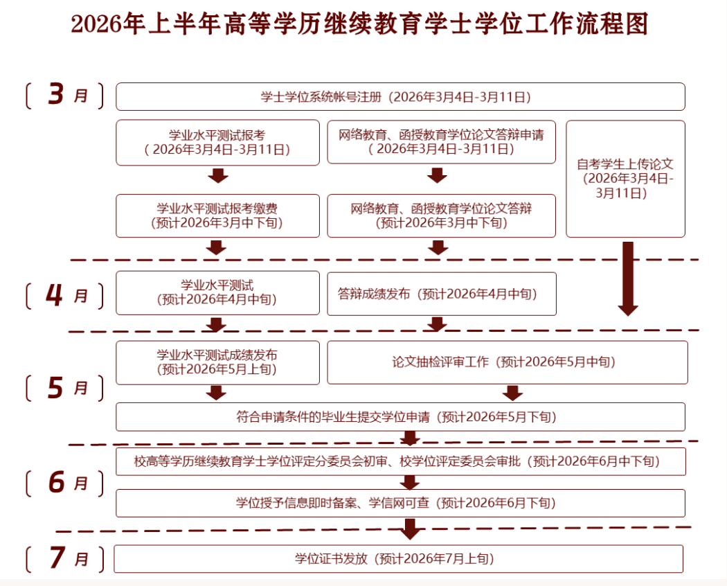 2026年上半年高等學歷繼續教育學士學位工作安排