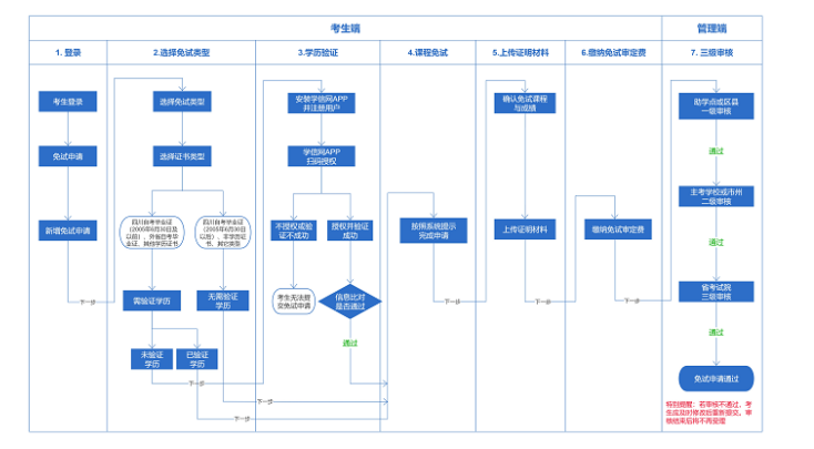 四川省教育考試院關于申請四川省2026年上半年高等教育自學考試課程免試的通告