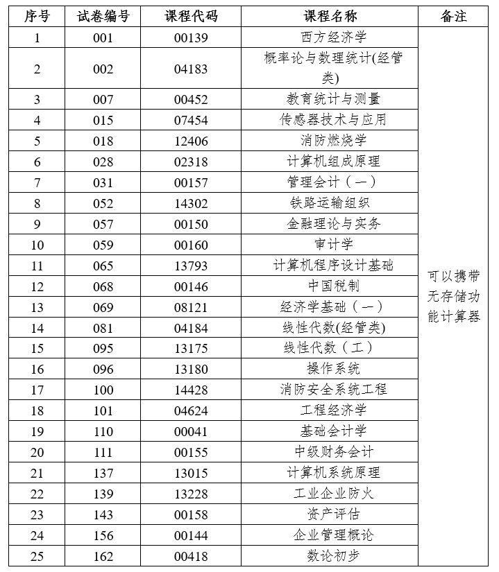 2026年上半年云南省第95次高等教育自學考試和高校教師資格認定課程考試部分科目使用專用答題卡及特殊說明的通告